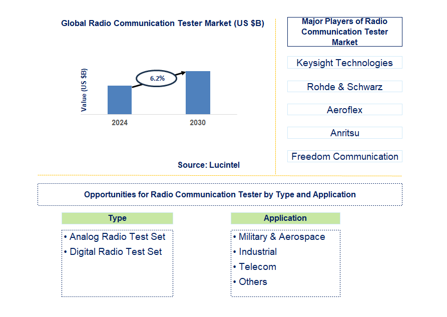 Radio Communication Tester Trends and Forecast